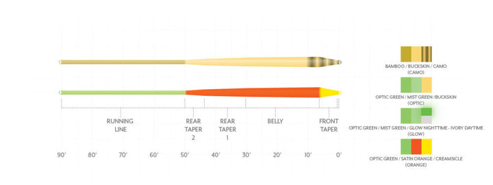 Scientific Anglers - Amplitude Smooth Infinity