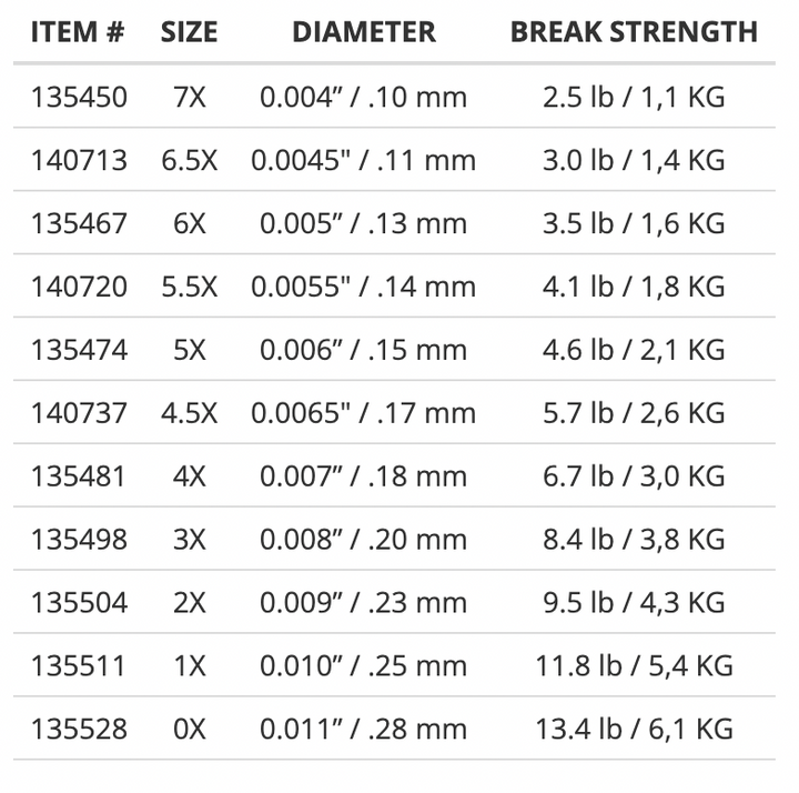 Scientific Anglers- Absolute Fluorocarbon Trout Tippet