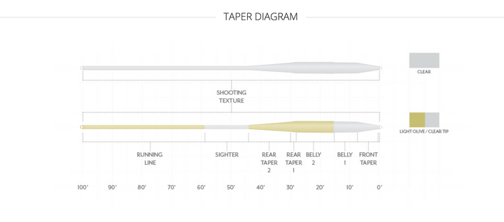 Scientific Anglers - Magnitude Balance Taper - Textured (NEW)