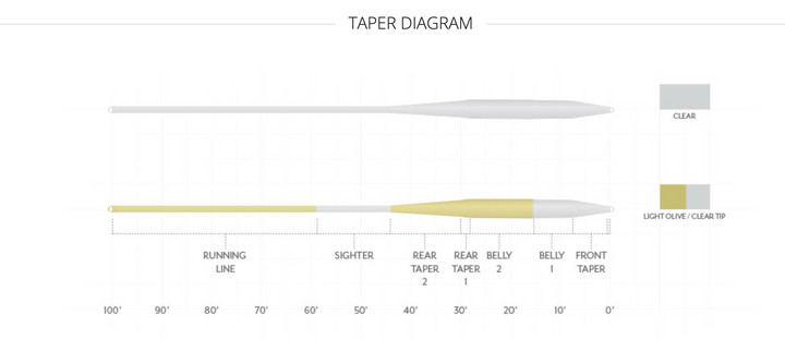 Scientific Anglers - Magnitude Balance Taper - Smooth (NEW)